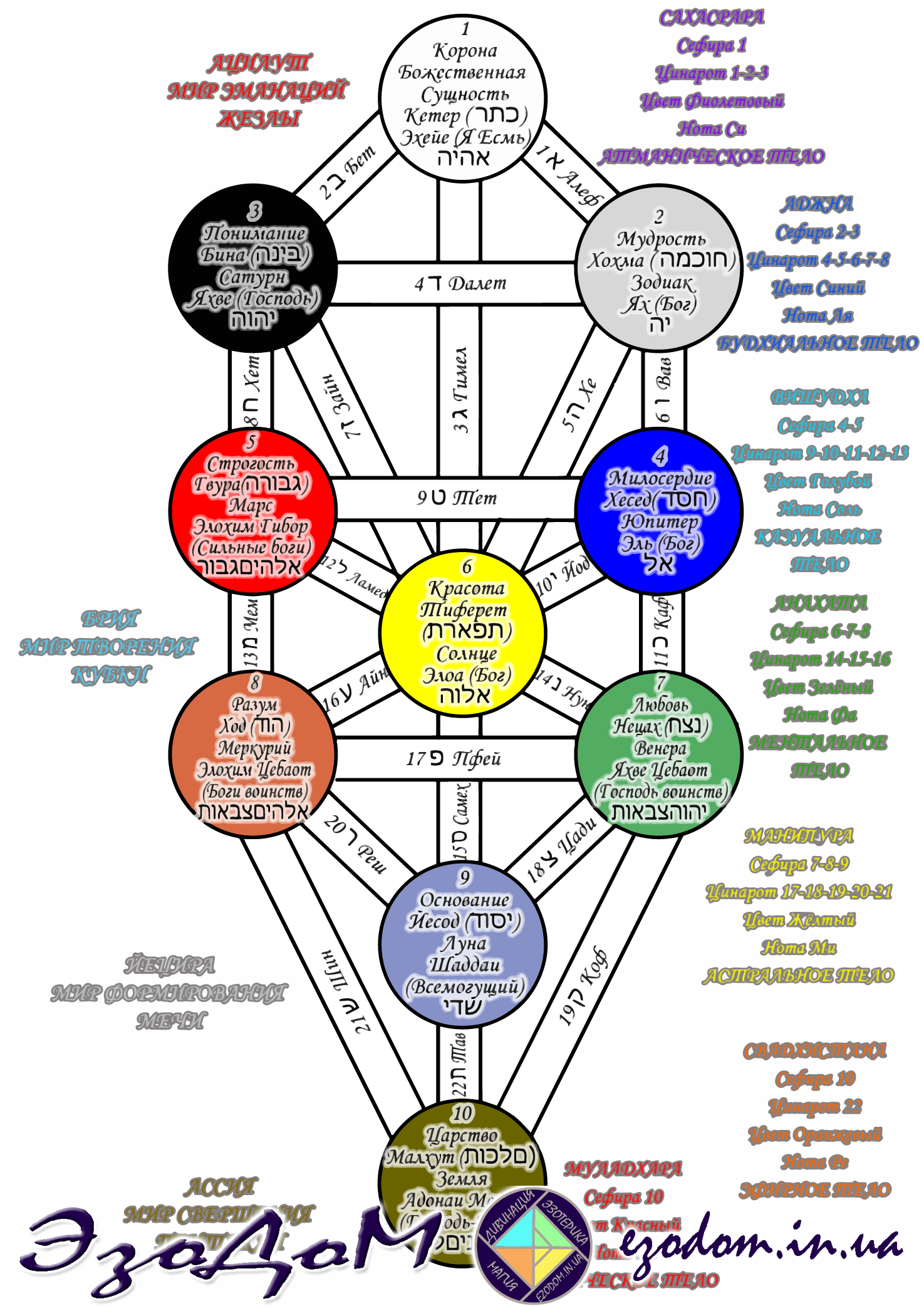 Схема древа сефирот